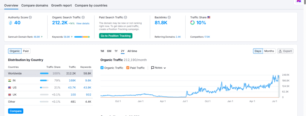 Increased Website Traffic